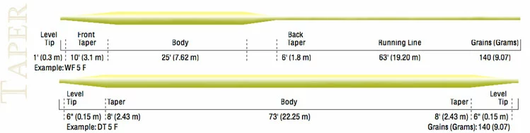 Cortland 333 Classic Trout Fly Line 2 Cortland 333 Classic Trout Fly Line - Image 2